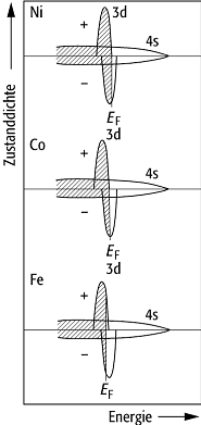 Bandmagnetismus