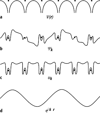 Bandstruktur