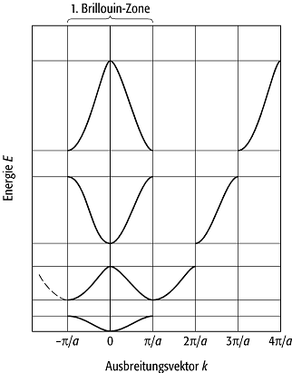 Bandstruktur