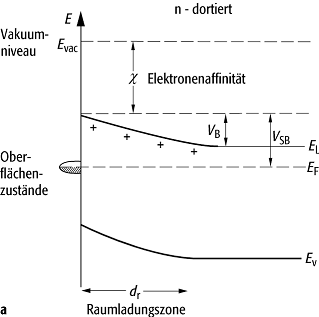 Bandverbiegung