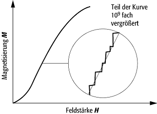 Barkhausen-Effekte