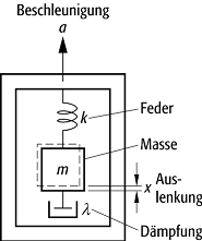 Beschleunigungsmesser