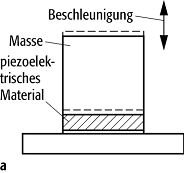 Beschleunigungsmesser