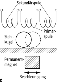 Beschleunigungsmesser