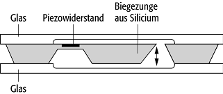 Beschleunigungssensoren