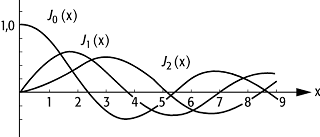 Bessel-Funktionen