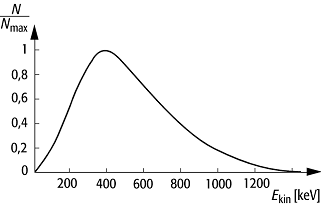 Betaspektrum