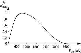 Betaspektrum