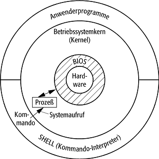 Betriebssystem