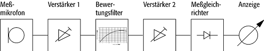 Bewertungsfilter