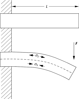 Biegespannung