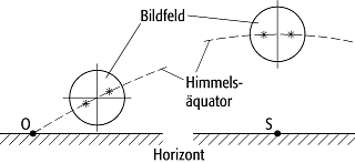 Bildfeldrotation