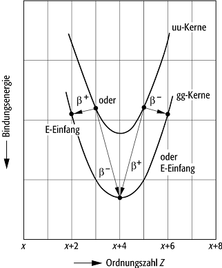 Bindungsenergie