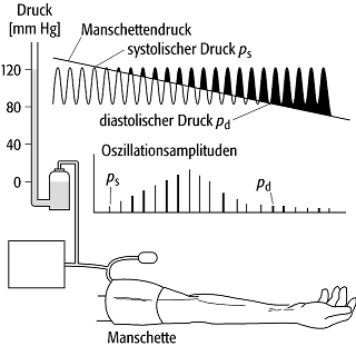 Blutdruckmessung