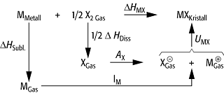 Born-Haber-KreisprozessThermodynamik und statistische Physik