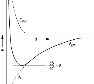 Born-Mayer-Potential