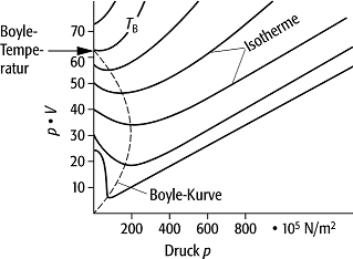 Boyle-Kurve