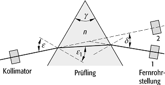 Brechzahlmessung