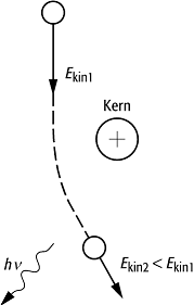 Bremsstrahlung