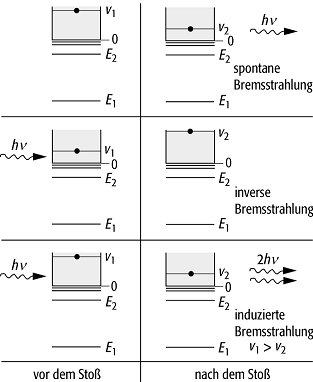 Bremsstrahlung