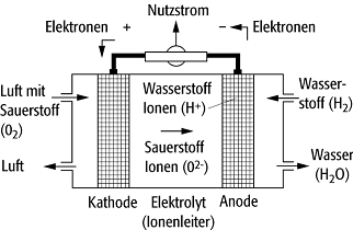 Brennstoffzelle