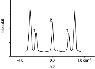 Brillouin-Streuung