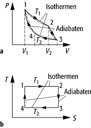 Carnotscher KreisprozessThermodynamik und statistische Physik