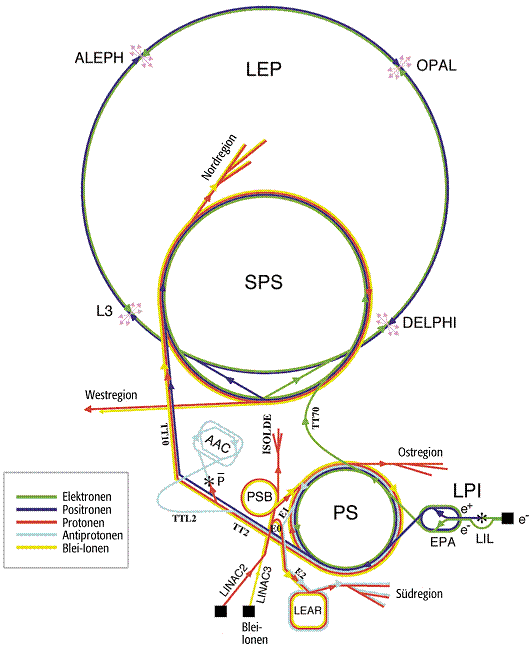 CERNTeilchenphysik