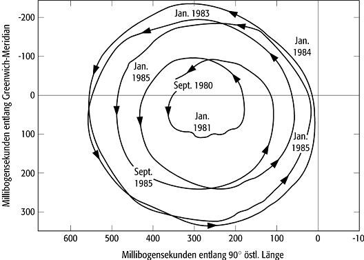 Chandlersche Periode