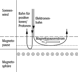 Chapman-Ferraro-Ströme