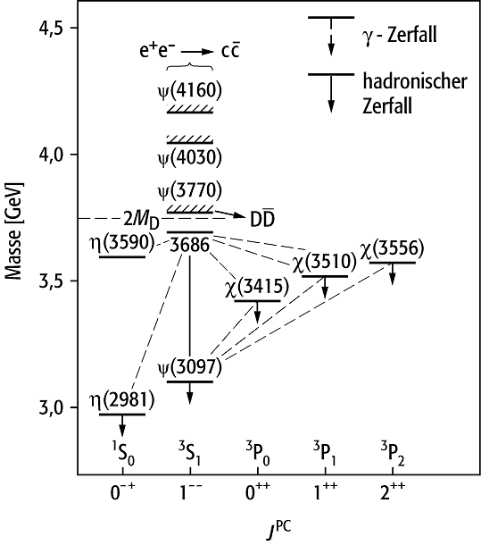 Charmonium