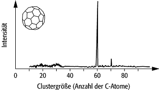 Clusterphysik