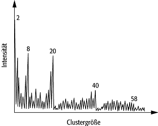 Clusterphysik