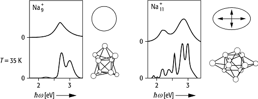 Clusterphysik