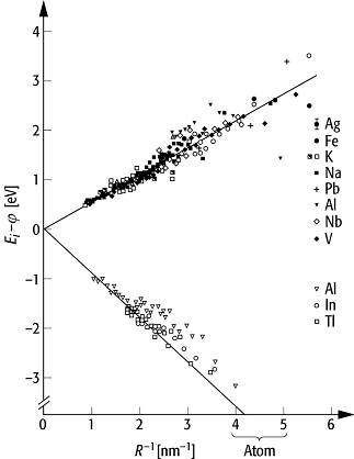 Clusterphysik