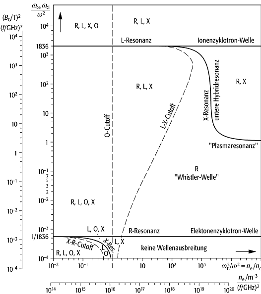 CMA-Diagramm