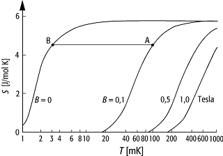 CMNSupraleitung, Tieftemperaturphysik und -technik 