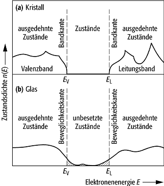 Cohen-Fritzsche-Ovshinsky-Modell