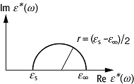 Cole-Cole-Diagramm