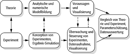 Computer
in der Physik