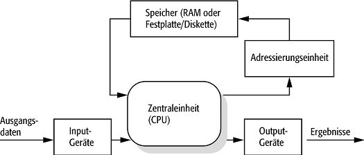 Computer
in der Physik