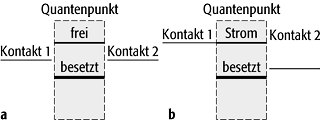 Coulomb-Blockade