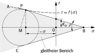 Coulombsche Fliessbedingung