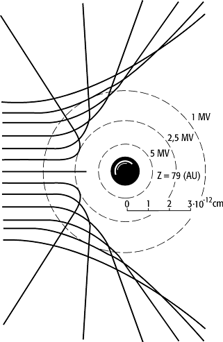 Coulomb-Streuung