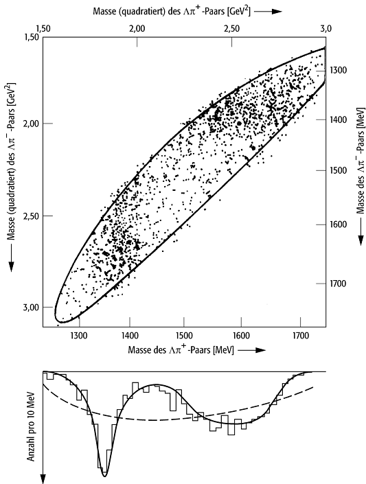 Dalitz-Plot