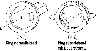 Dauerstrom, supraleitender