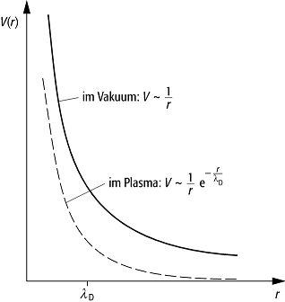 Debye-Abschirmung