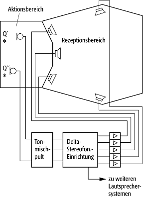 Delta-Stereophonie-System