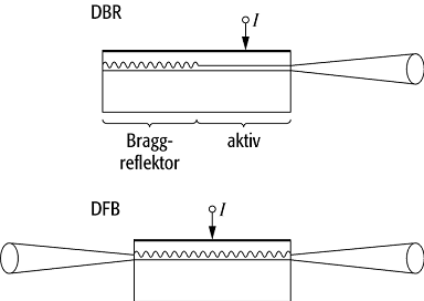 DFB-Diodenlaser