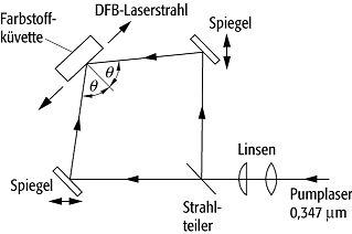 DFB-Farbstofflaser